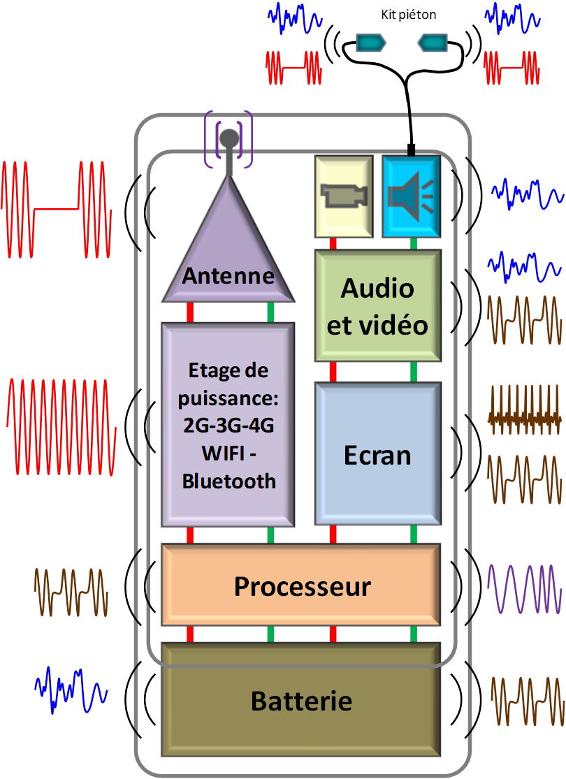 Gabriel-Technologie FR - Schéma de principe d'émissions générées par un Smartphone, une tablette ou un système ou objet connecté