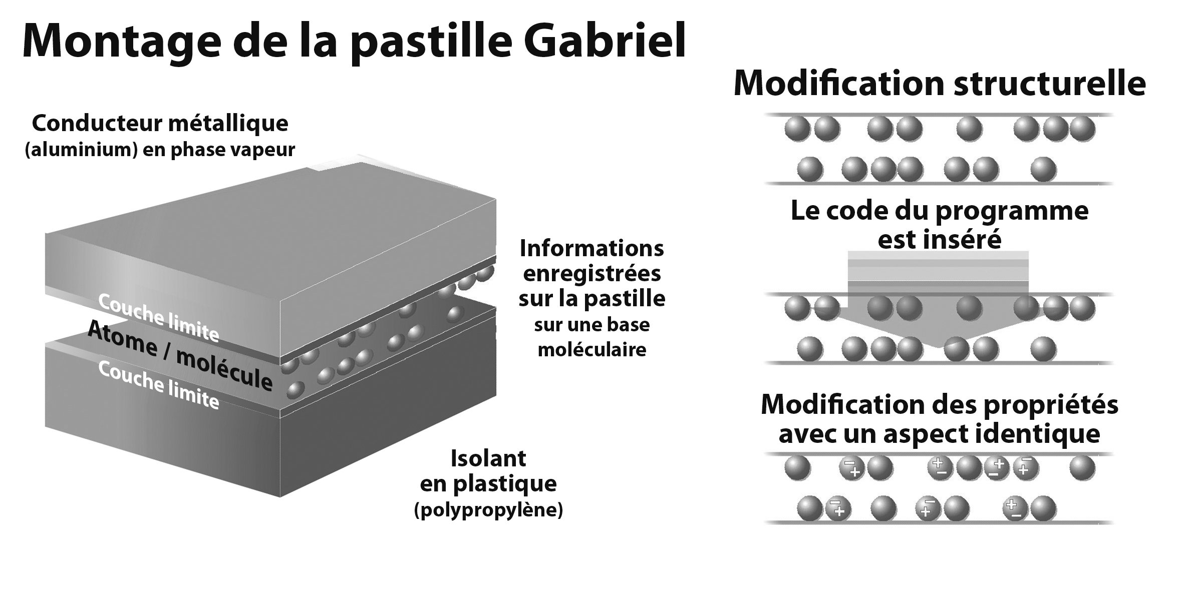 Gabriel-Technologie FR - Structure atomique interne