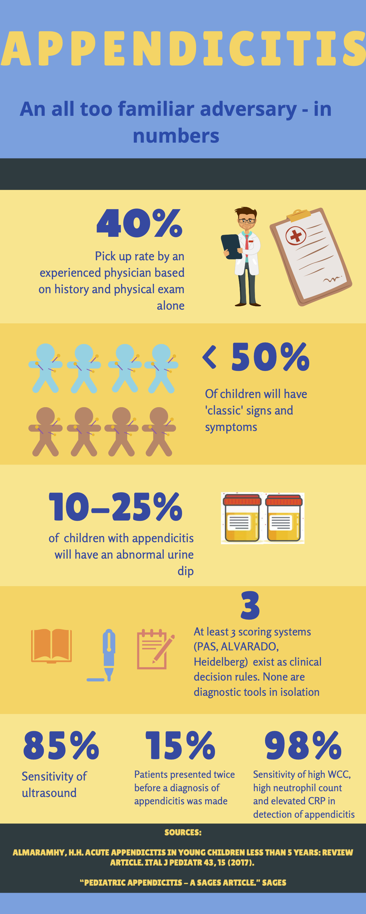 Appendicitis In Pre School Children Pem Infographics