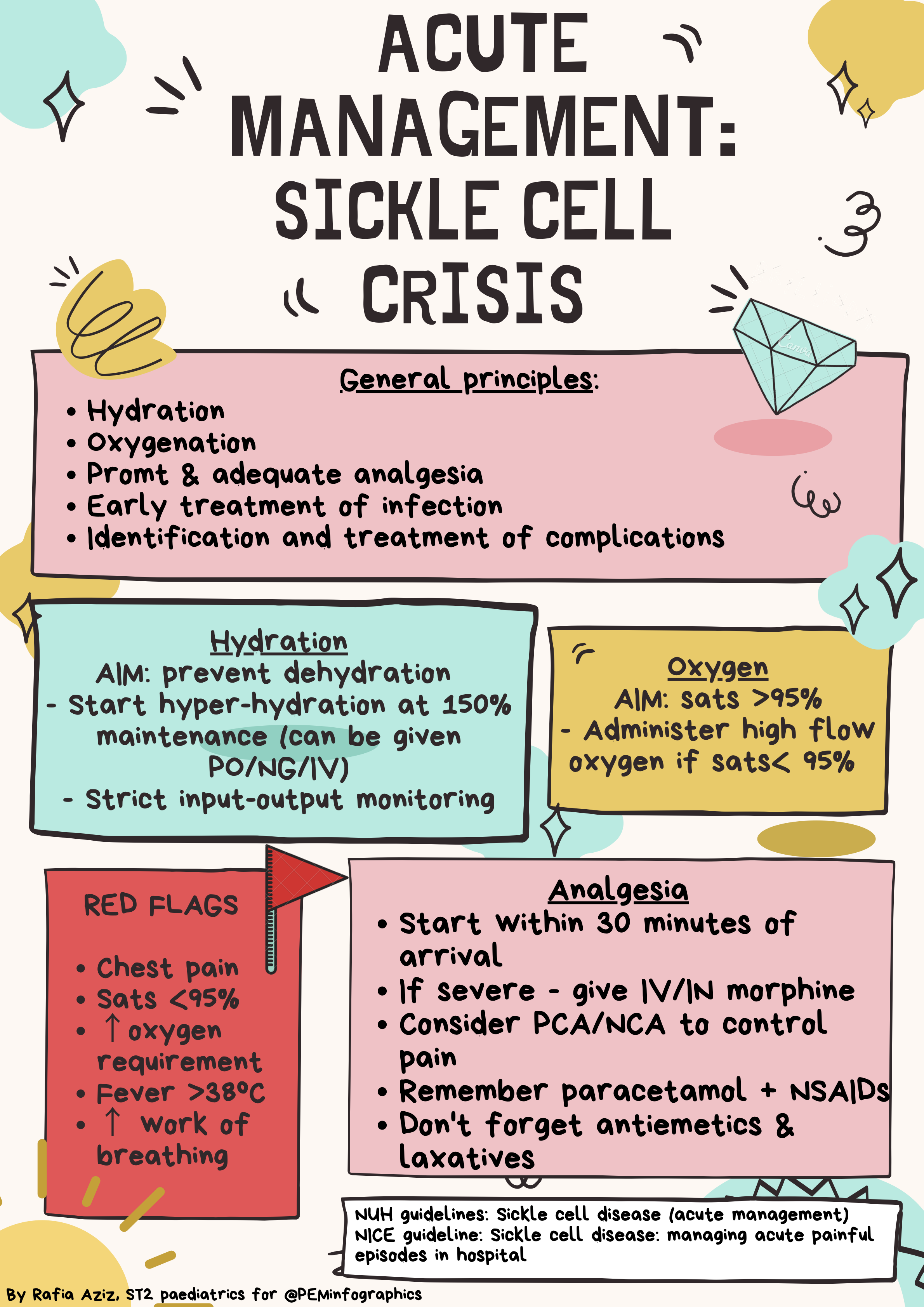 Management of Sickle Cell Crisis PEM Infographics