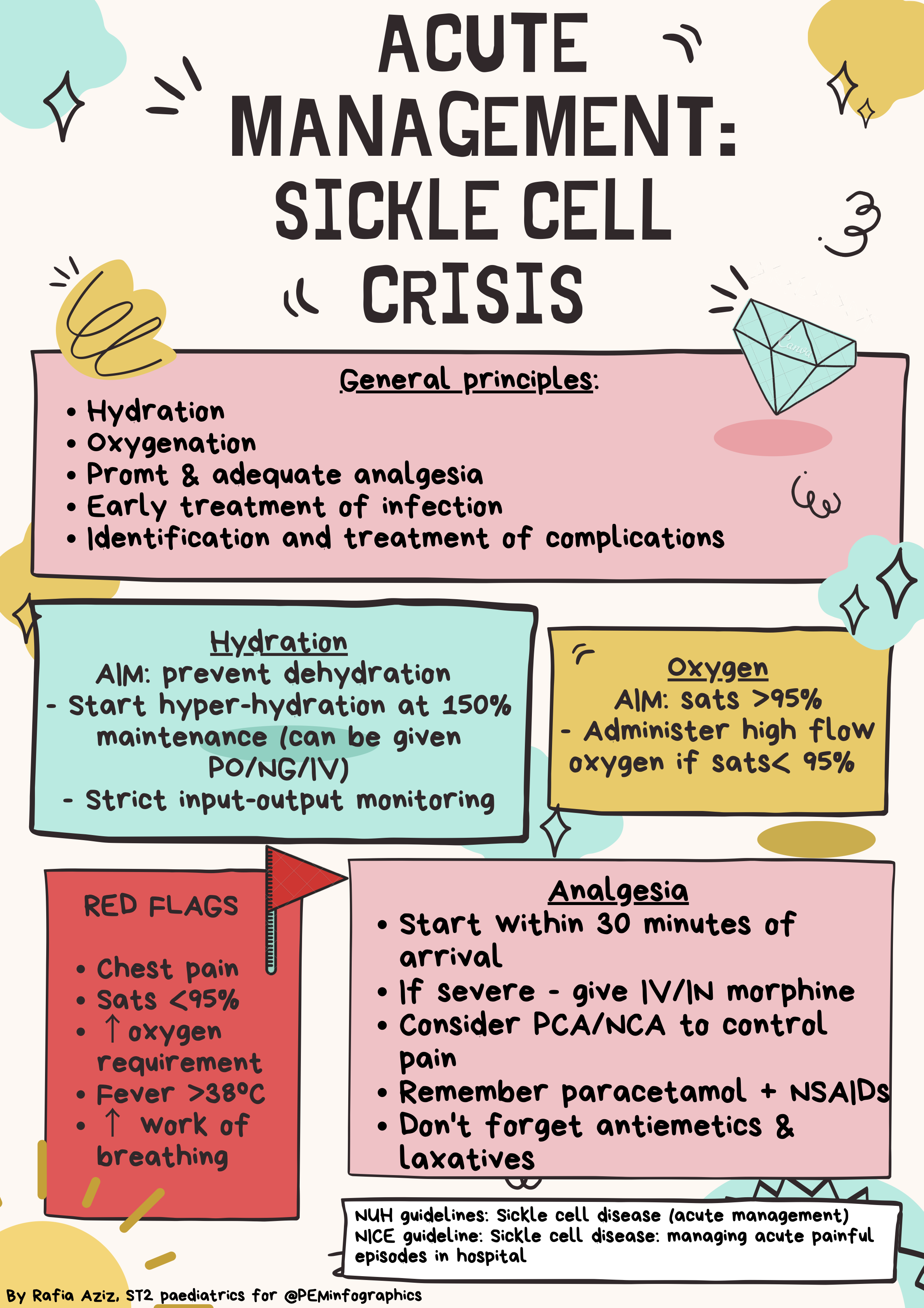 management-of-sickle-cell-crisis-pem-infographics