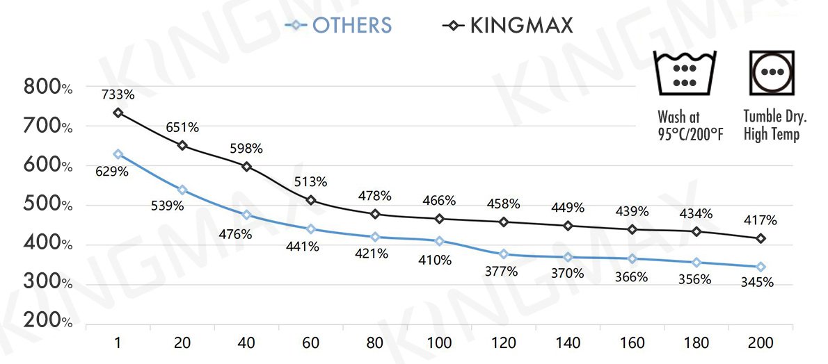 After hundreds of laundry, the durable KINGMAX Great Towel is still more absorbent than that of other brand. 