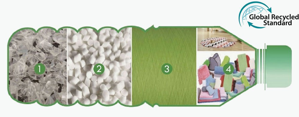 Eco-friendly manufacturing process from PET bottles to the final recycled microfiber products such as rPET towels, rpet mops and rpet cleaning cloths.