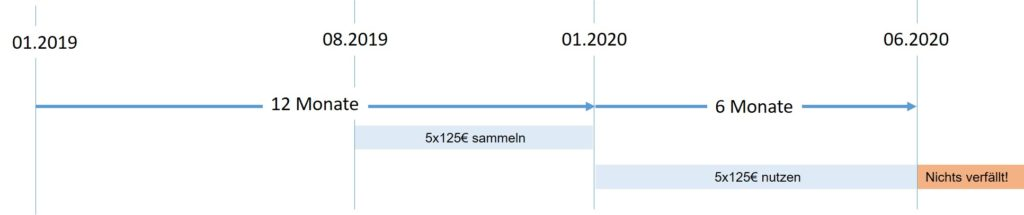 Entlastungsbetrag §45b SGB XI - SÜDGLANZ BERLIN