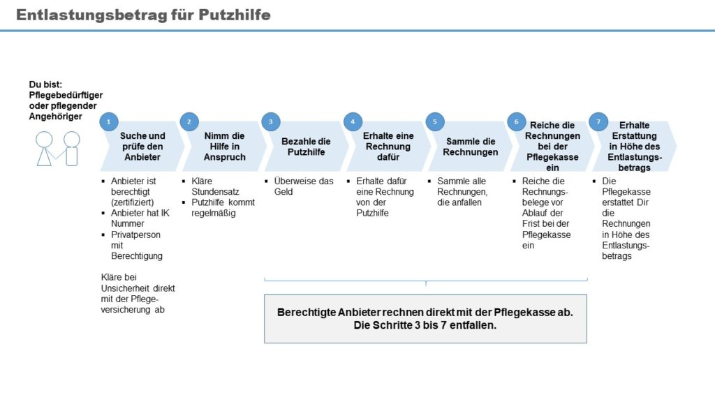 Entlastungsbetrag §45b SGB XI - SÜDGLANZ BERLIN