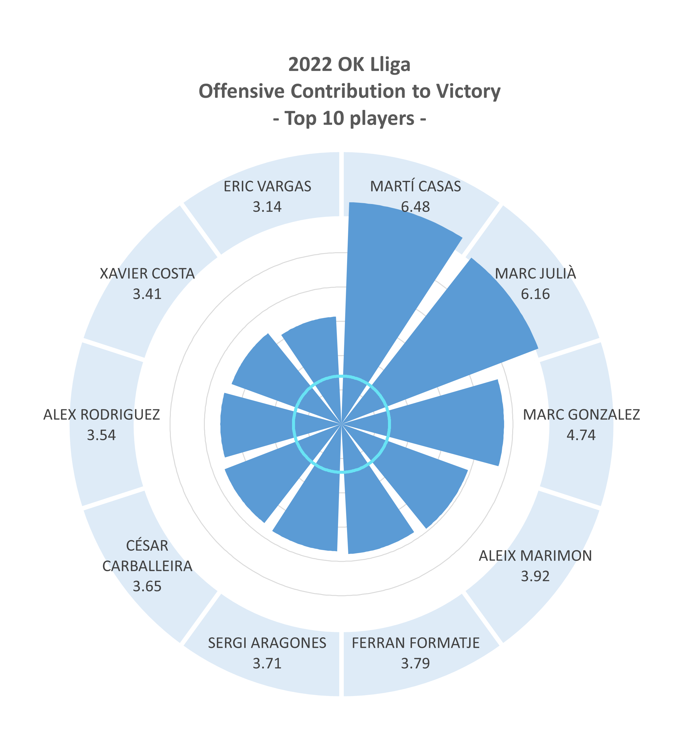 Some value-based performance indicators - okjectivity
