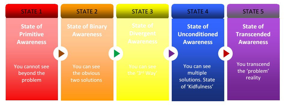 accessing-higher-states-of-awareness-change-strategy-creating