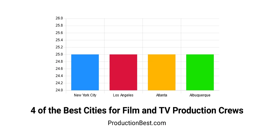 4 of the Best Cities for Film and TV Production Crews  ProductionBest.com