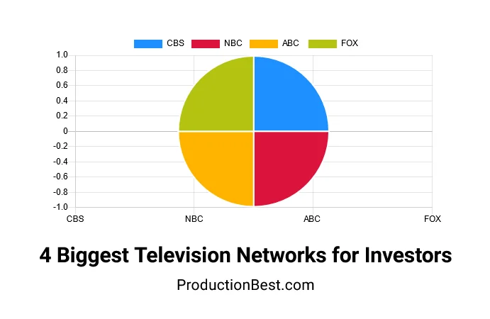 4 Biggest Television Networks for Investors  ProductionBest.com