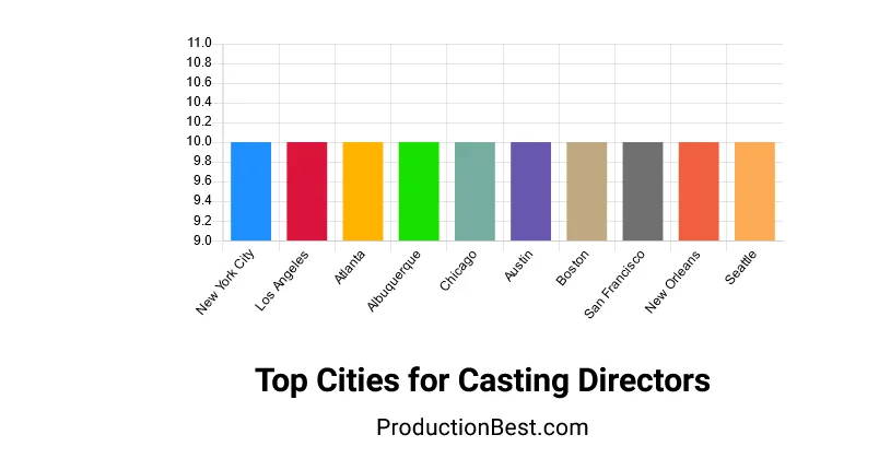 Top Cities for Casting Directors  ProductionBest.com