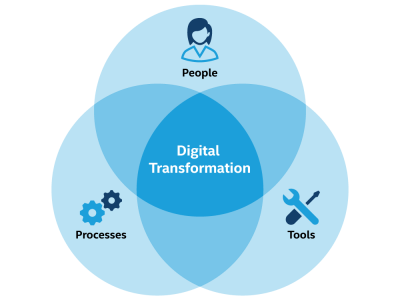 a diagram of a diagram of a digital transformation