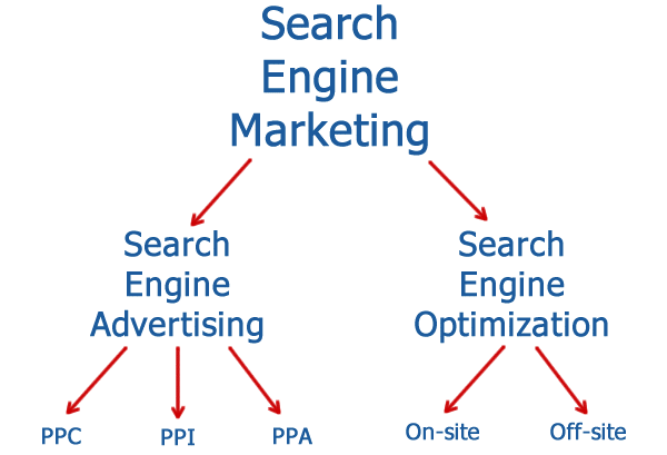 a diagram of a search engine marketing