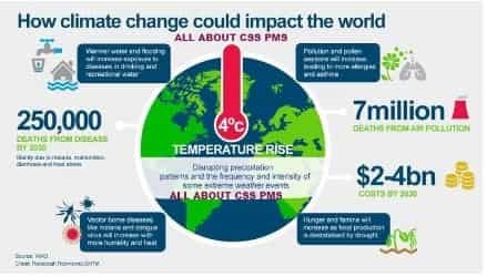 impact of climate change on the world, all about css pms notes, css notes, pms notes, climate change notes, what is climate change, all about climate change,