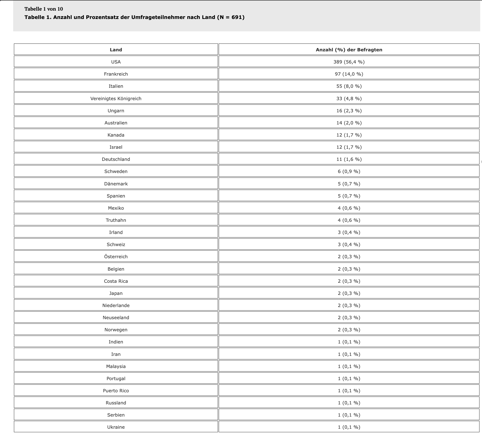 Tabelle 1. Anzahl und Prozentsatz der Umfrageteilnehmer nach Land (N = 691)