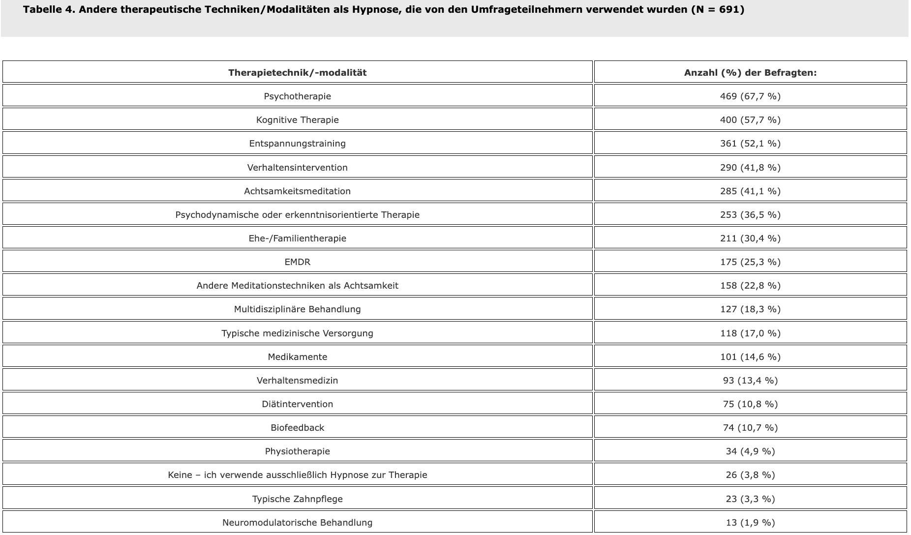 Tabelle 4. Andere therapeutische Techniken/Modalitäten als Hypnose, die von den Umfrageteilnehmern verwendet wurden (N = 691)