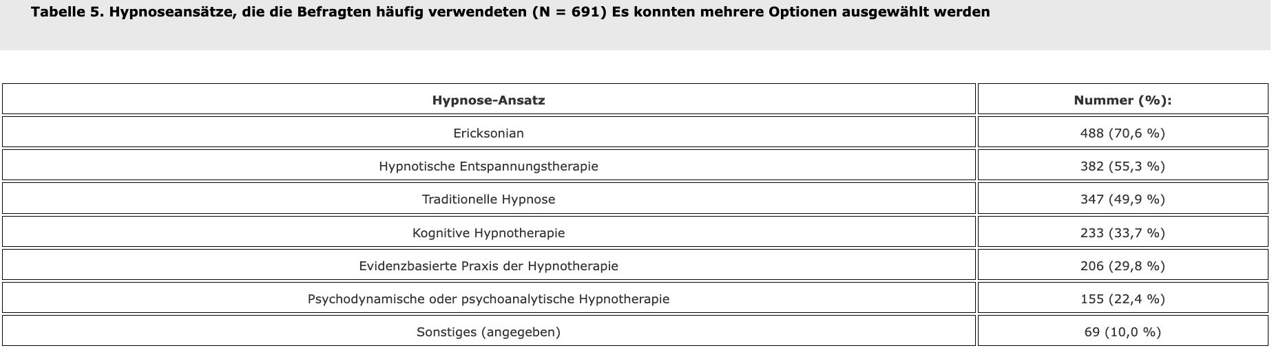 Tabelle 5. Hypnoseansätze, die die Befragten häufig verwendeten (N = 691) Es konnten mehrere Optionen ausgewählt werden