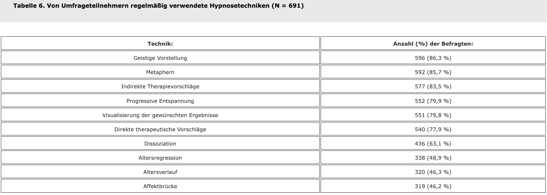Tabelle 6. Von Umfrageteilnehmern regelmäßig verwendete Hypnosetechniken (N = 691)