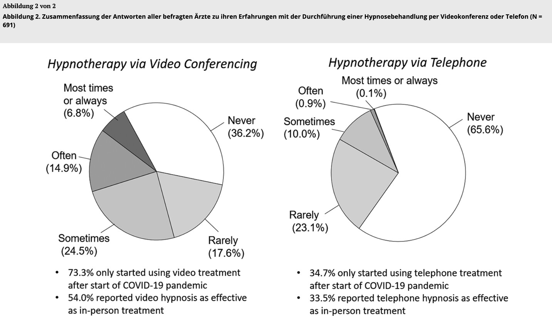 Abbildung 2. Zusammenfassung der Antworten aller befragten Ärzte zu ihren Erfahrungen mit der Durchführung einer Hypnosebehandlung per Videokonferenz oder Telefon (N = 691)