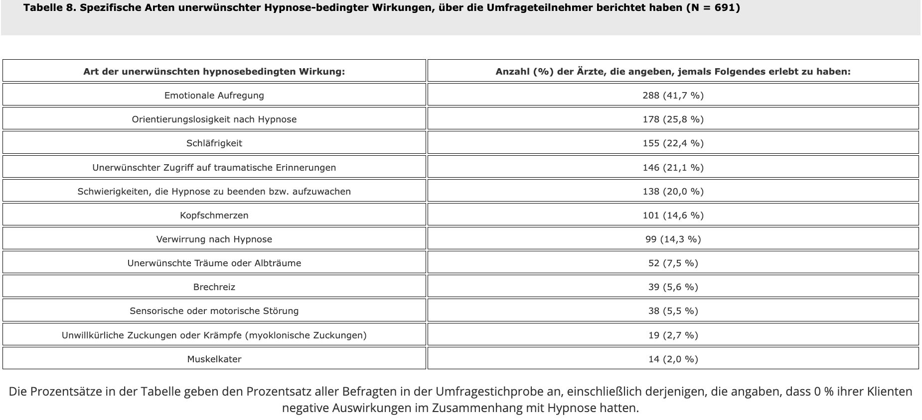 Tabelle 8. Spezifische Arten unerwünschter Hypnose-bedingter Wirkungen, über die Umfrageteilnehmer berichtet haben (N = 691)
