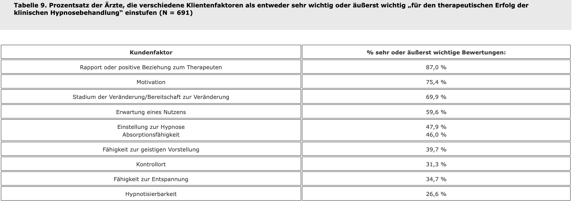 Tabelle 9. Prozentsatz der Ärzte, die verschiedene Klientenfaktoren als entweder sehr wichtig oder äußerst wichtig „für den therapeutischen Erfolg der klinischen Hypnosebehandlung“ einstufen (N = 691)