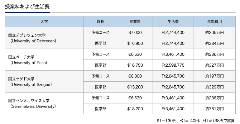 ハンガリー国立医学部の悲惨な現実