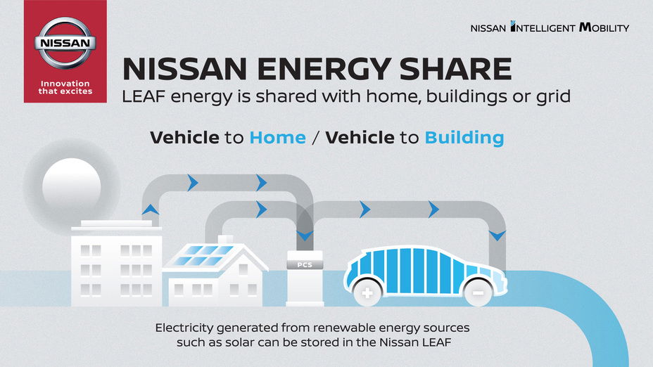 Nissan advanced energy management technology.