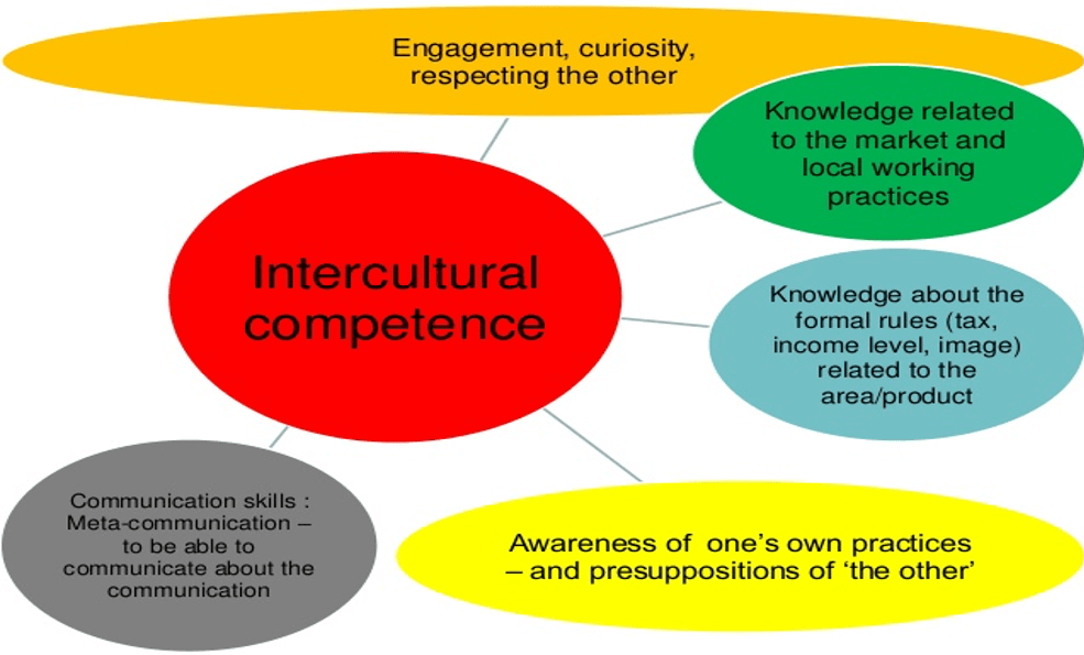 critical thinking and intercultural competence