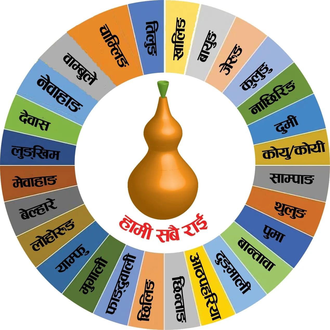 किरात राईका प्रकारहरु