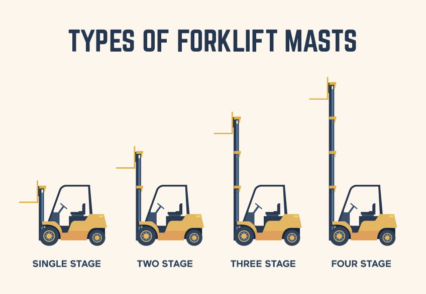 Forklift Mast Types How To Choose The Right One Genex Ae