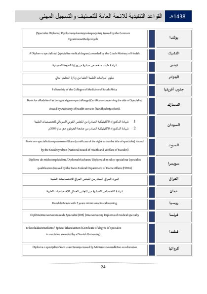 Classification and Professional Registration Levels in the Saudi Health Authority