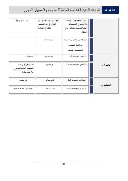 Classification and Professional Registration Levels in the Saudi Health Authority