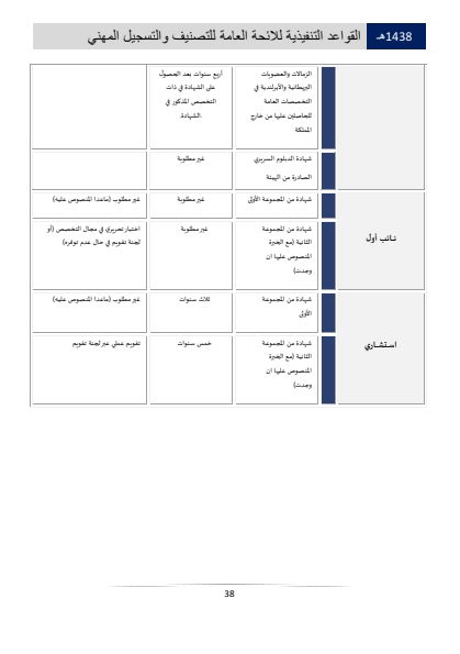 Classification and Professional Registration Levels in the Saudi Health Authority
