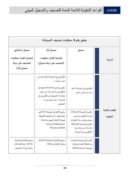 Classification and Professional Registration Levels in the Saudi Health Authority