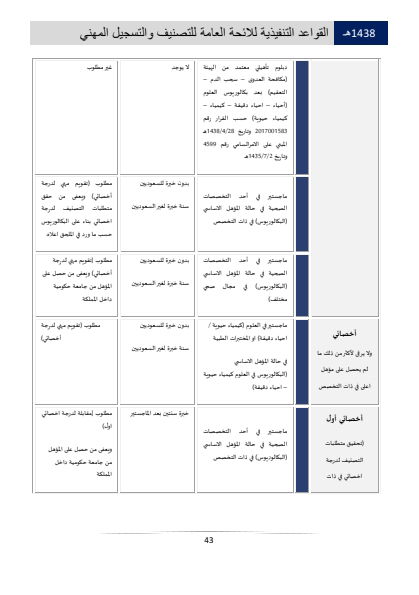 Classification and Professional Registration Levels in the Saudi Health Authority