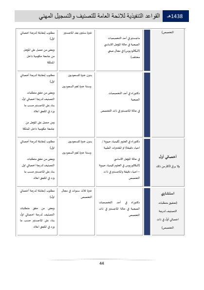 Classification and Professional Registration Levels in the Saudi Health Authority