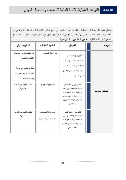Classification and Professional Registration Levels in the Saudi Health Authority