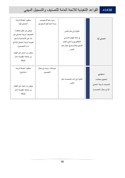 Classification and Professional Registration Levels in the Saudi Health Authority