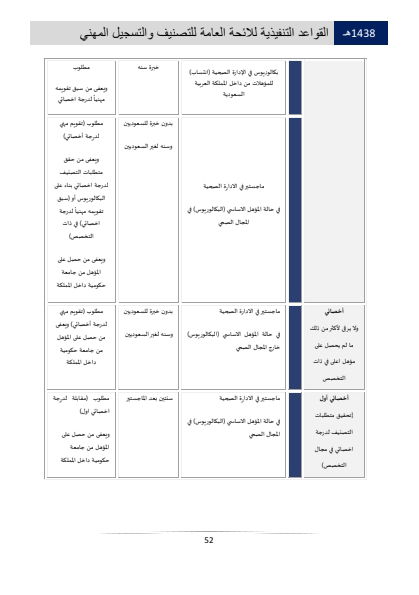 Classification and Professional Registration Levels in the Saudi Health Authority
