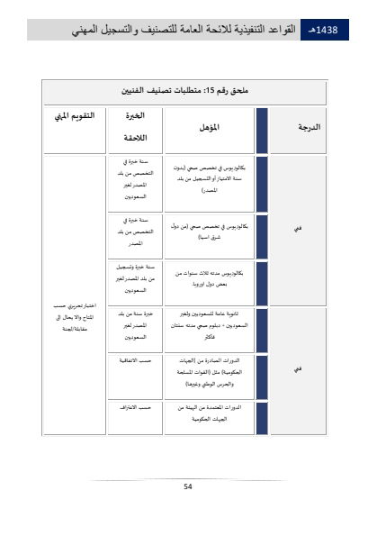 Classification and Professional Registration Levels in the Saudi Health Authority