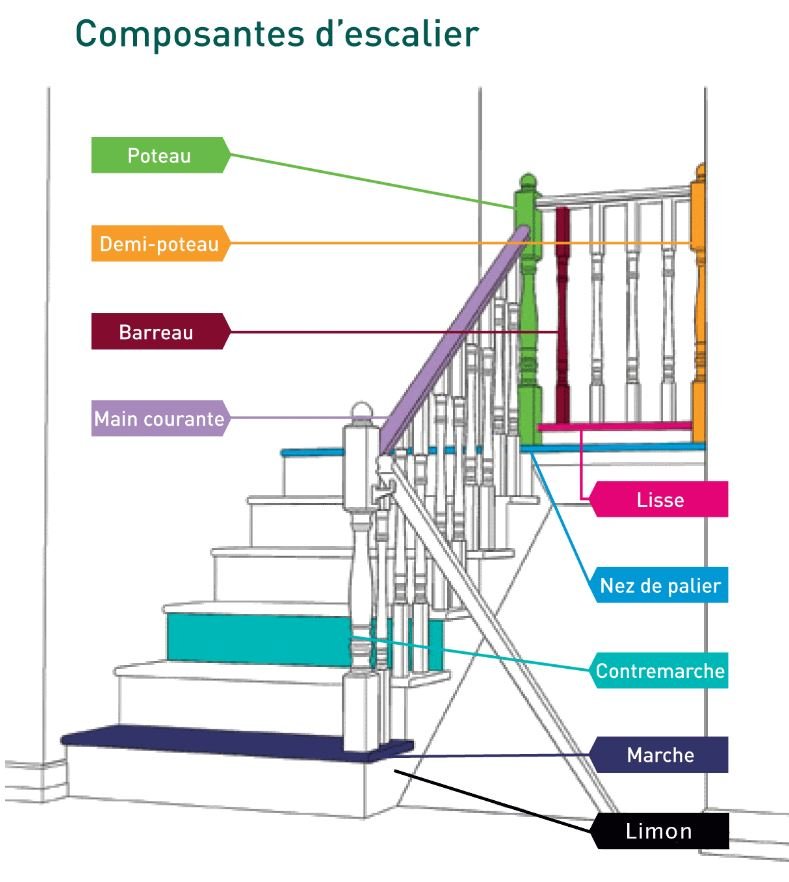 plan d'escalier