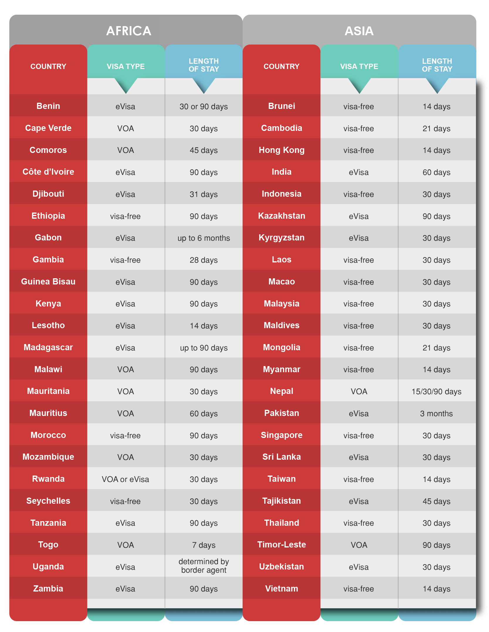 LIST OF VISA FREE